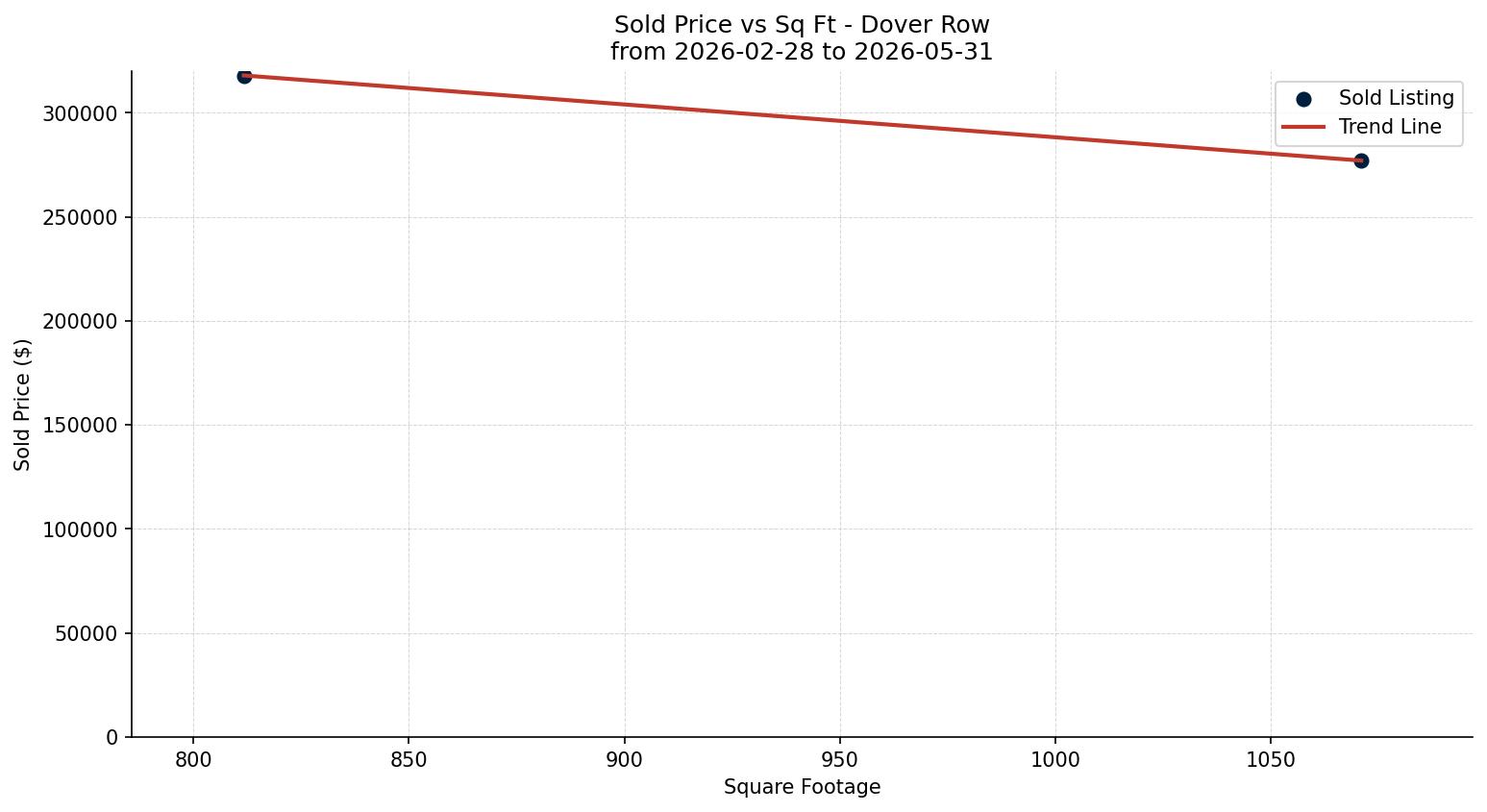 Dover Row/Townhouse Price vs. Square Footage – last 3 months