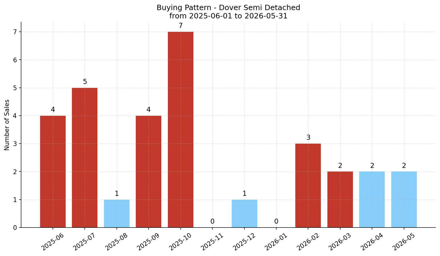 Dover Semi Detached (Half Duplex) Buying Pattern – last 12 months