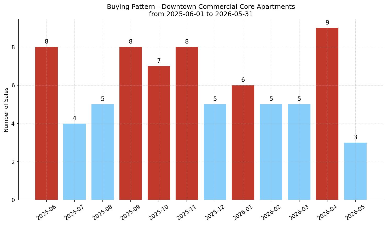 Downtown Commercial Core Apartment Buying Pattern – last 12 months