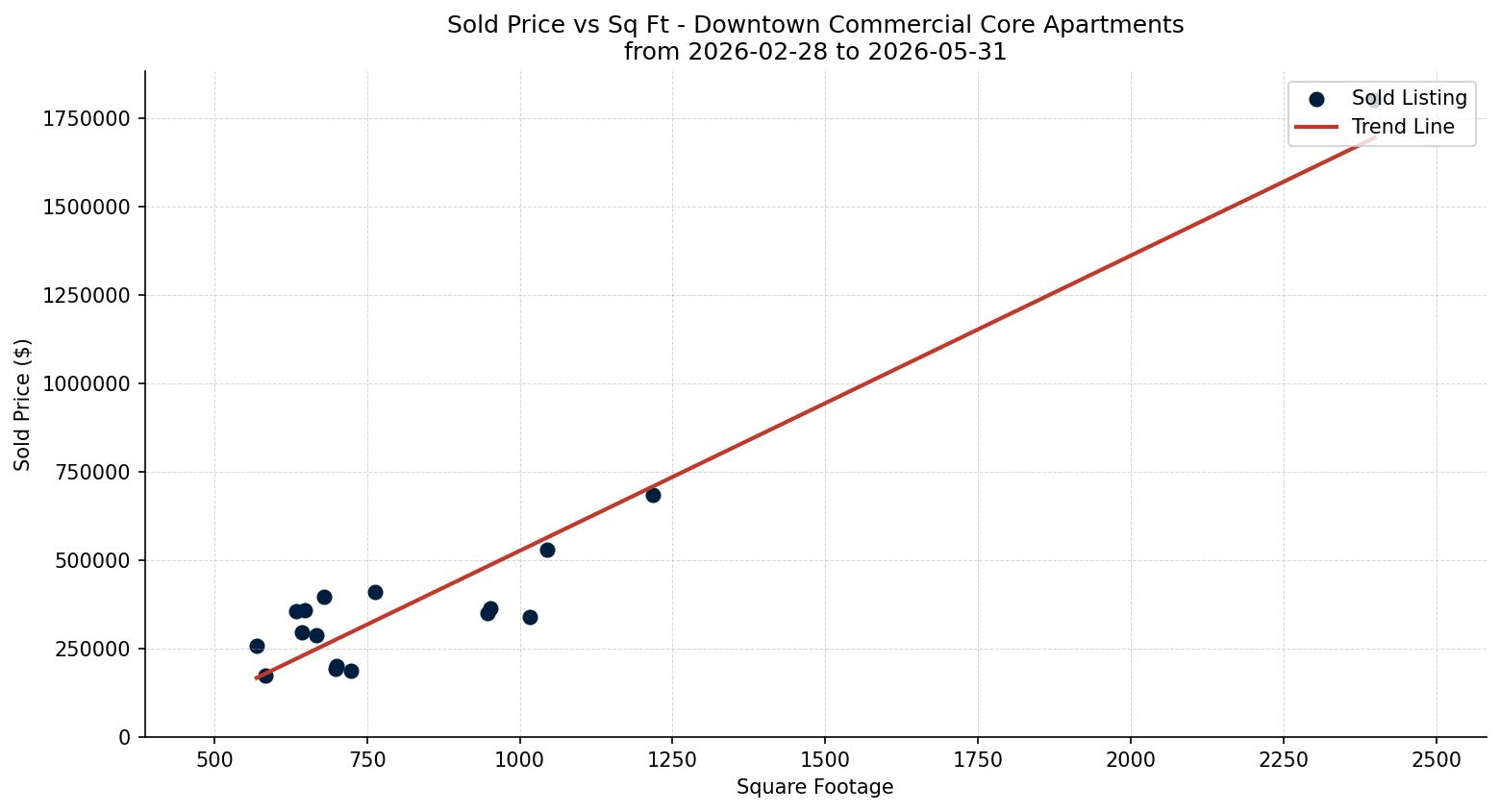 Downtown Commercial Core Apartment Price vs. Square Footage – last 3 months