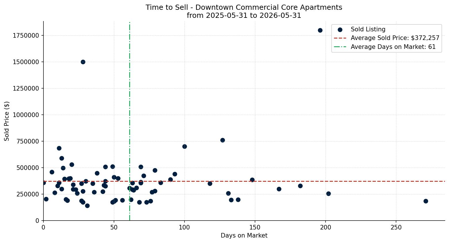 Downtown Commercial Core Apartment Time to Sell from 2025-05-31 to 2026-05-31