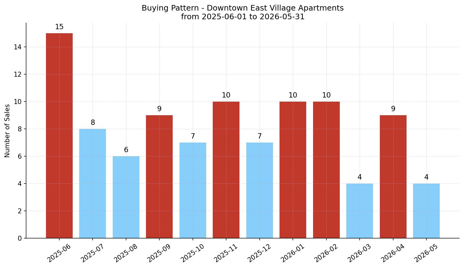 Downtown East Village Apartment Buying Pattern – last 12 months