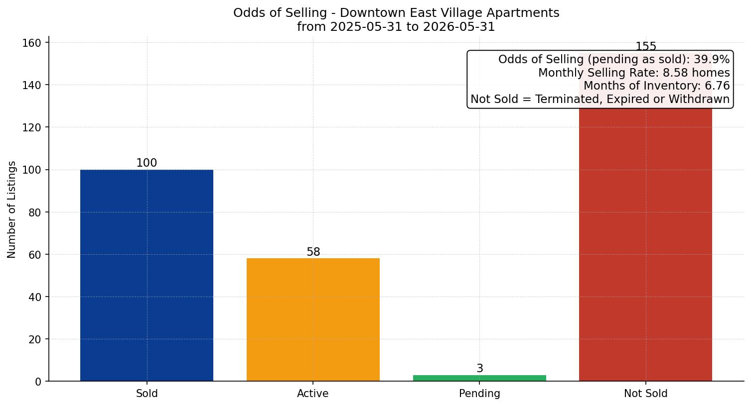 Downtown East Village Apartment Odds of Selling – last 12 months