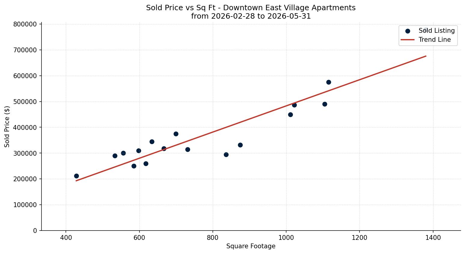 Downtown East Village Apartment Price vs. Square Footage – last 3 months