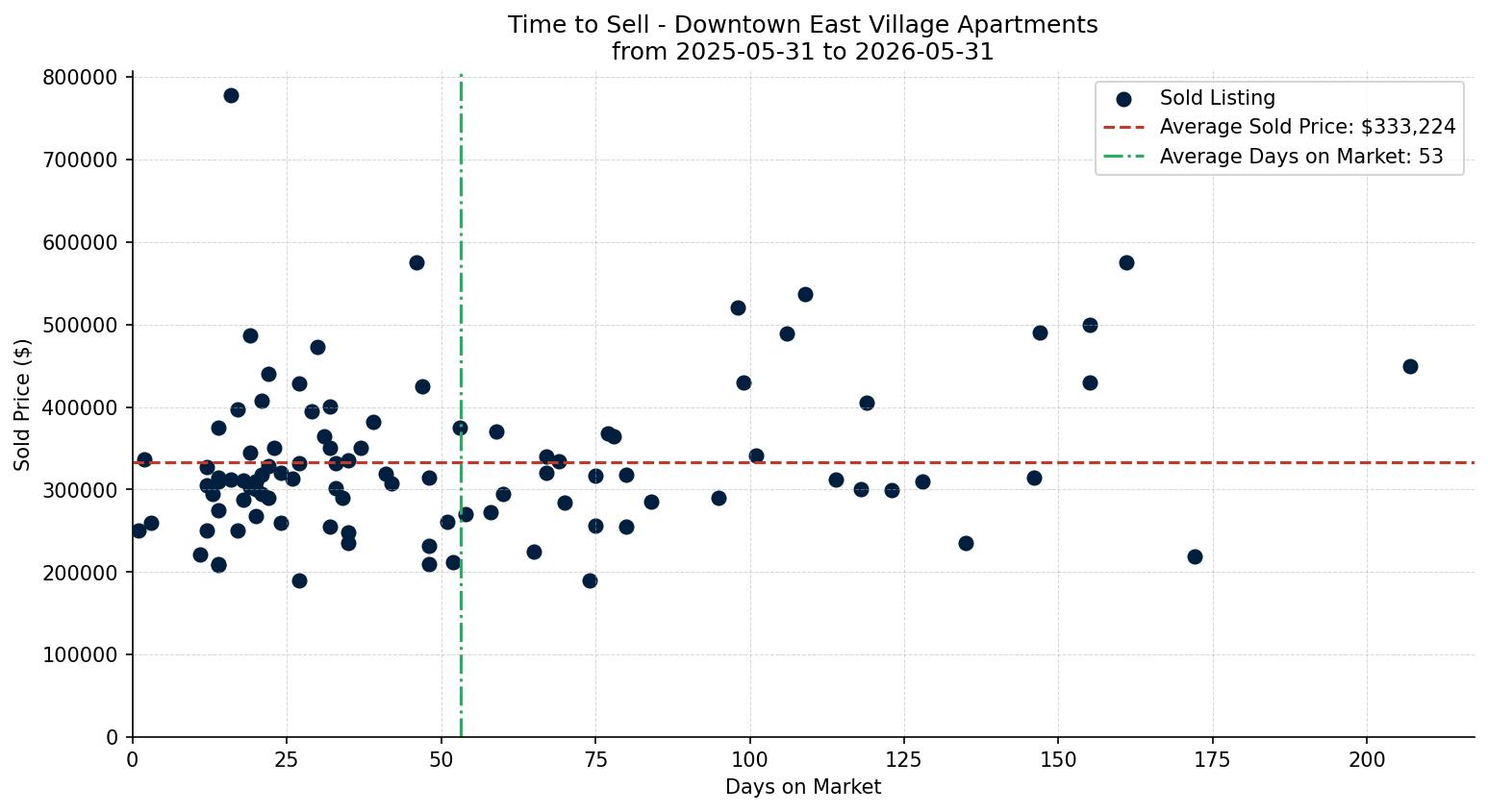 Downtown East Village Apartment Time to Sell from 2025-05-31 to 2026-05-31