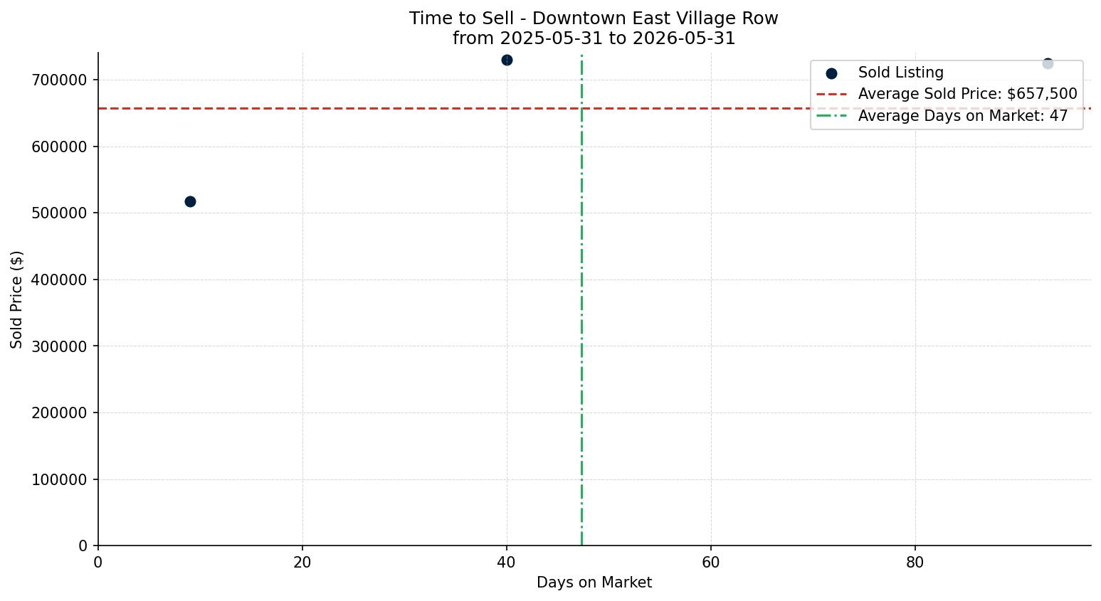 Downtown East Village Row/Townhouse Time to Sell from 2025-05-31 to 2026-05-31