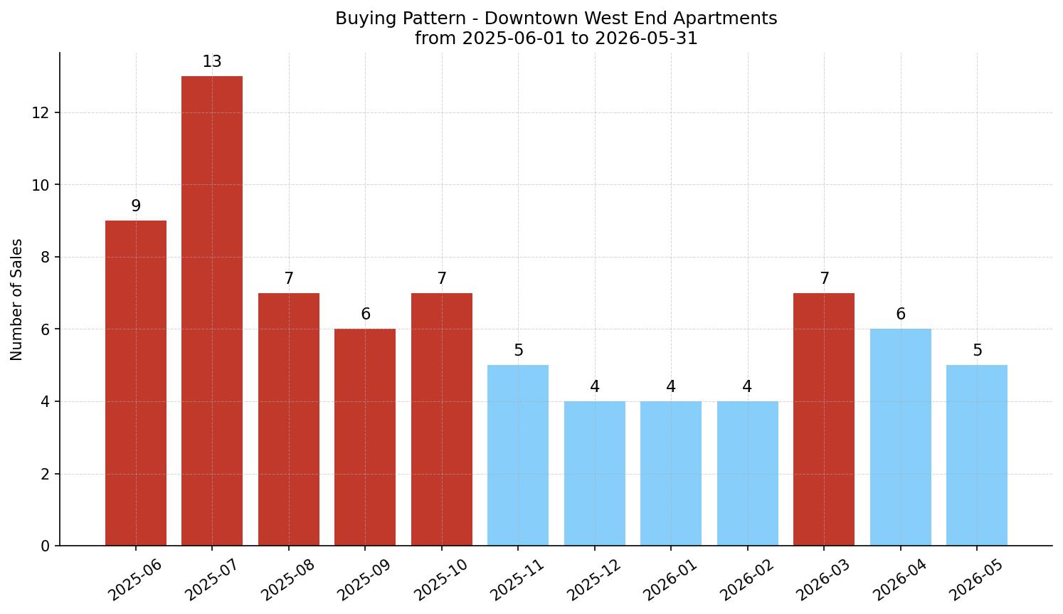 Downtown West End Apartment Buying Pattern – last 12 months