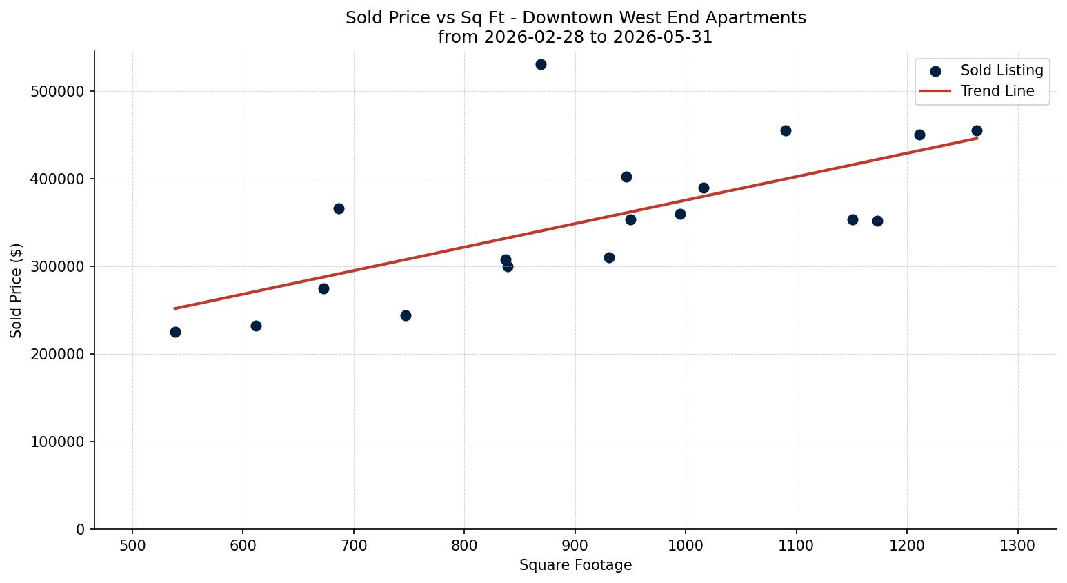 Downtown West End Apartment Price vs. Square Footage – last 3 months