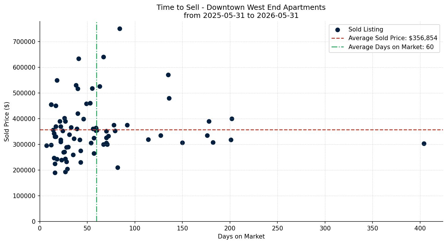 Downtown West End Apartment Time to Sell from 2025-05-31 to 2026-05-31
