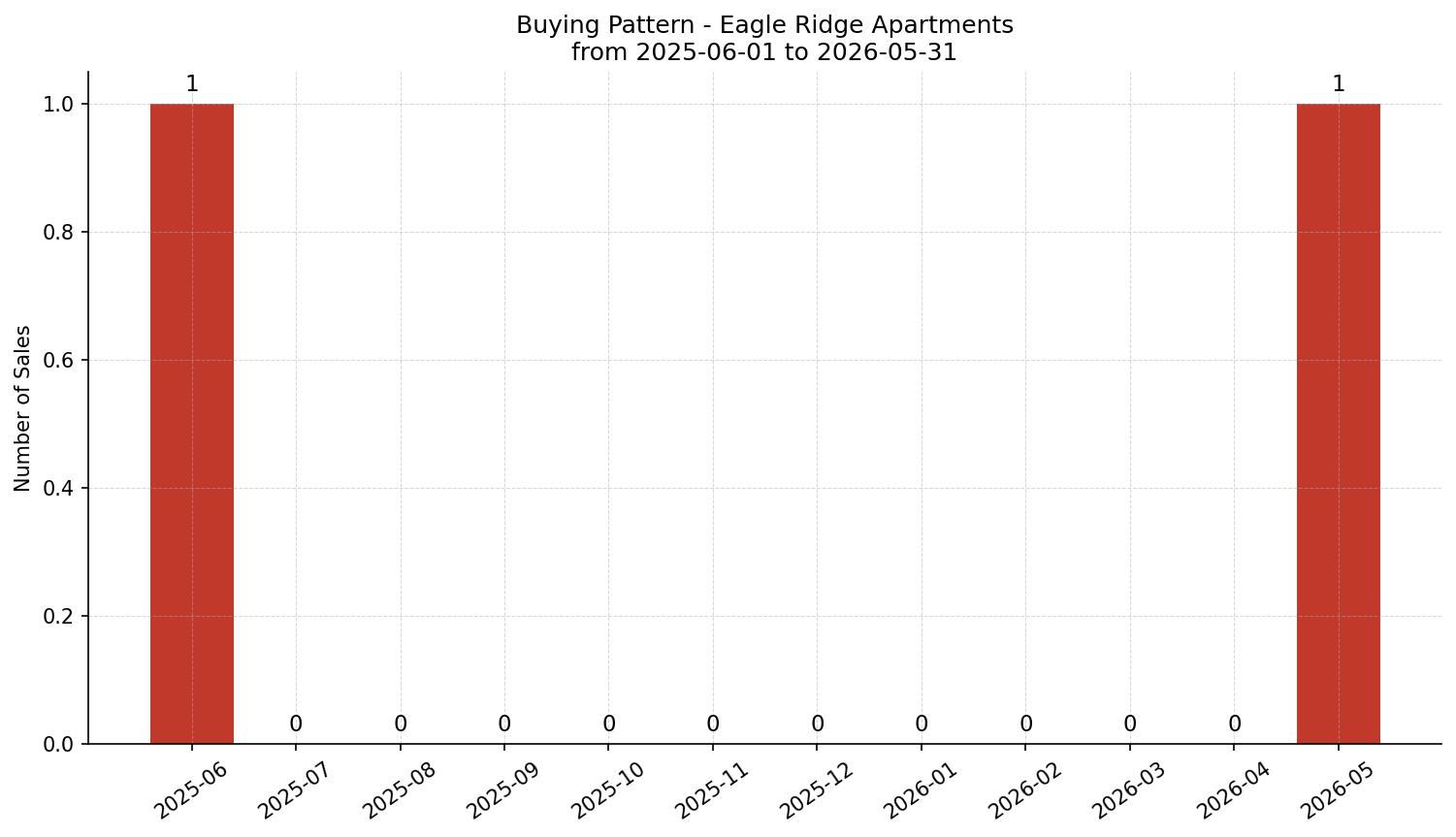 Eagle Ridge Apartment Buying Pattern – last 12 months