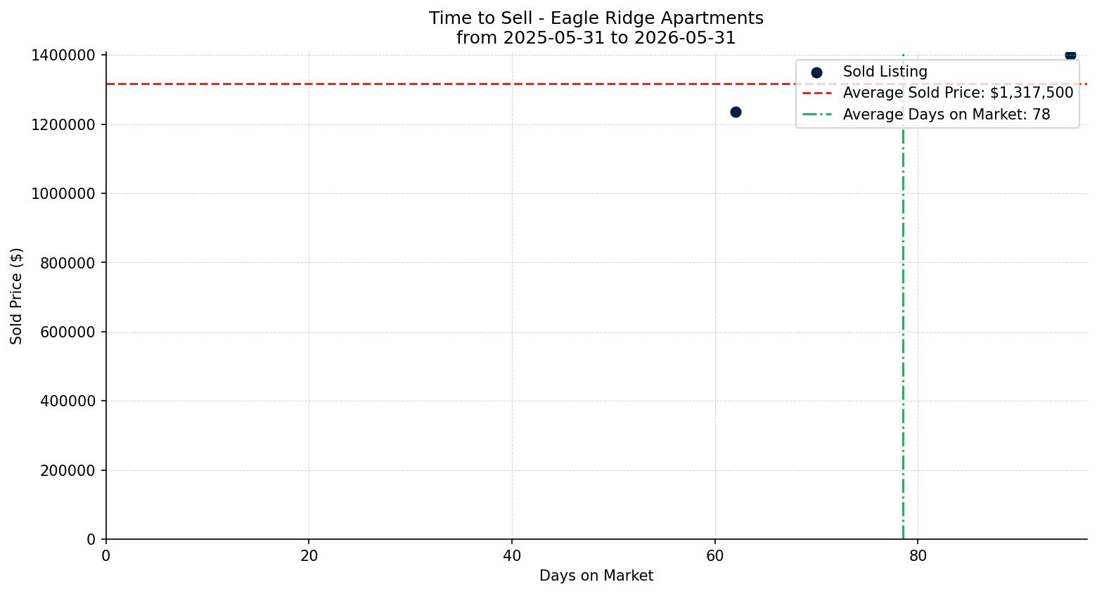 Eagle Ridge Apartment Time to Sell from 2025-05-31 to 2026-05-31