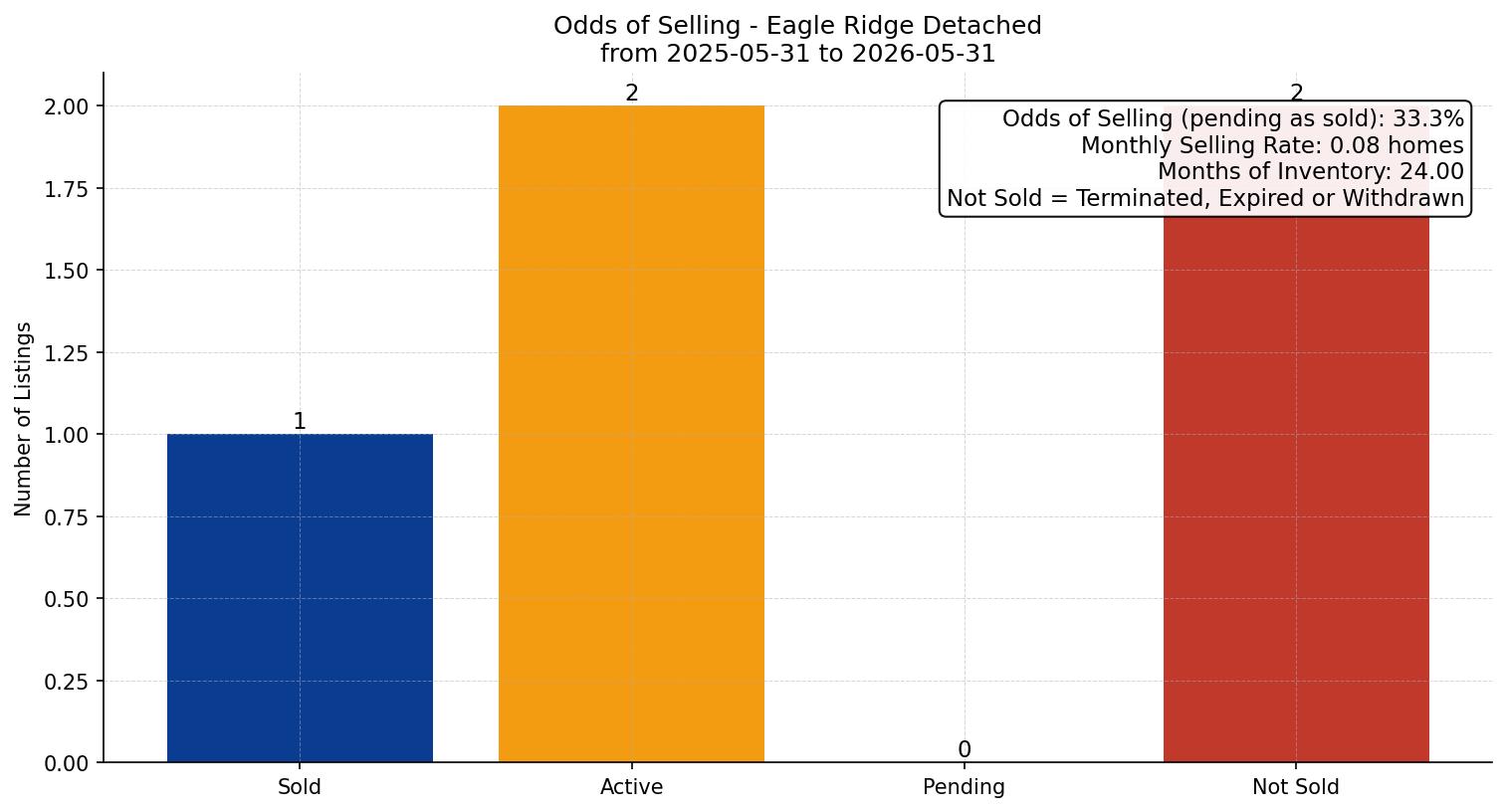 Eagle Ridge Detached Odds of Selling – last 12 months