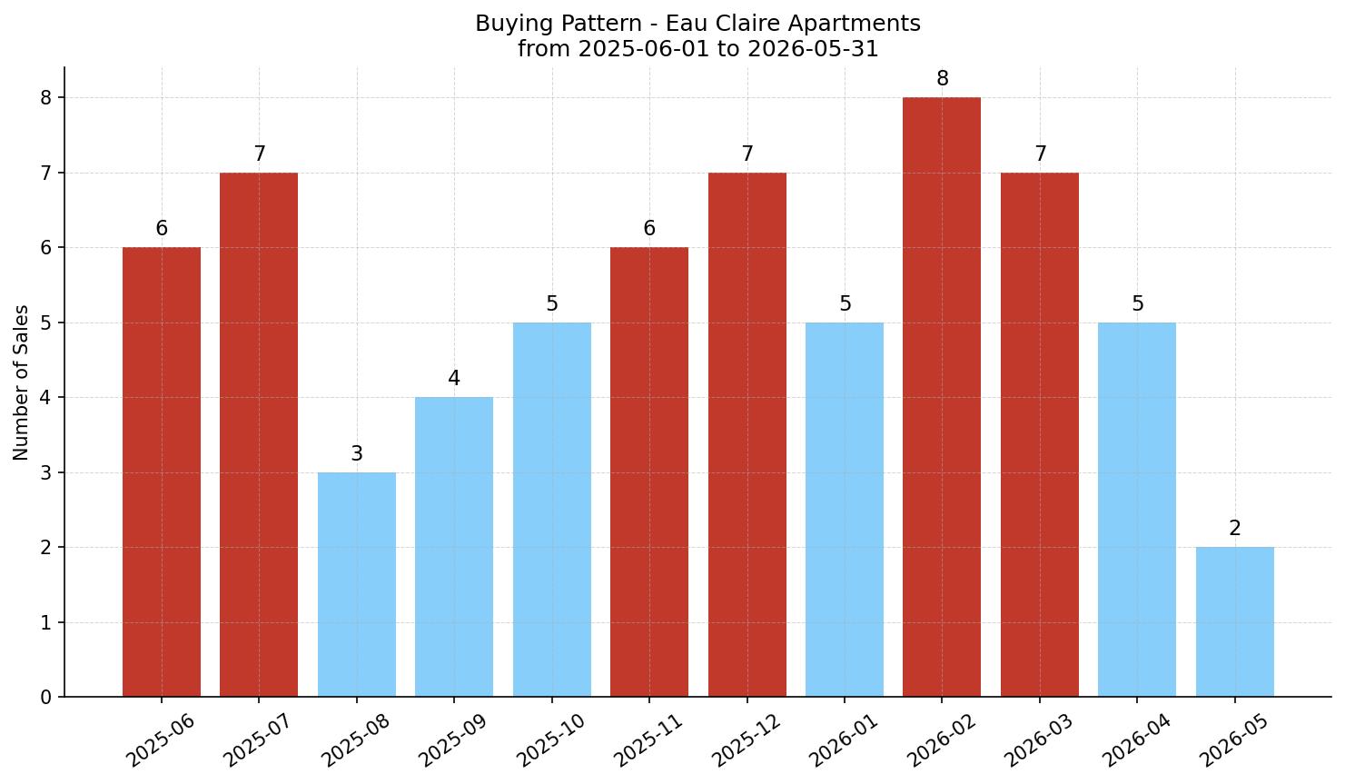 Eau Claire Apartment Buying Pattern – last 12 months