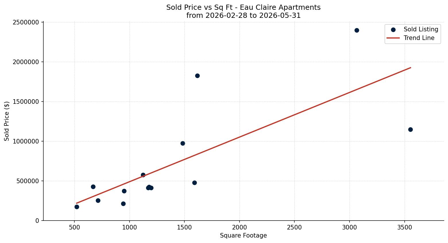 Eau Claire Apartment Price vs. Square Footage – last 3 months