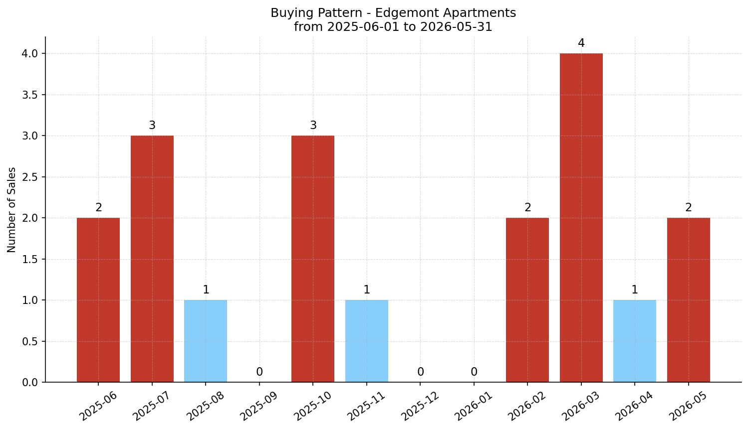 Edgemont Apartment Buying Pattern – last 12 months