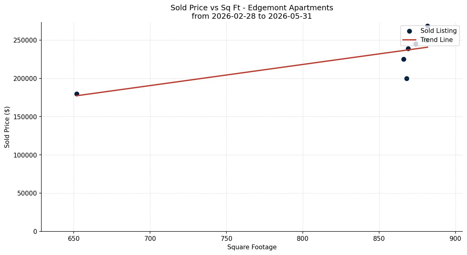 Edgemont Apartment Price vs. Square Footage – last 3 months