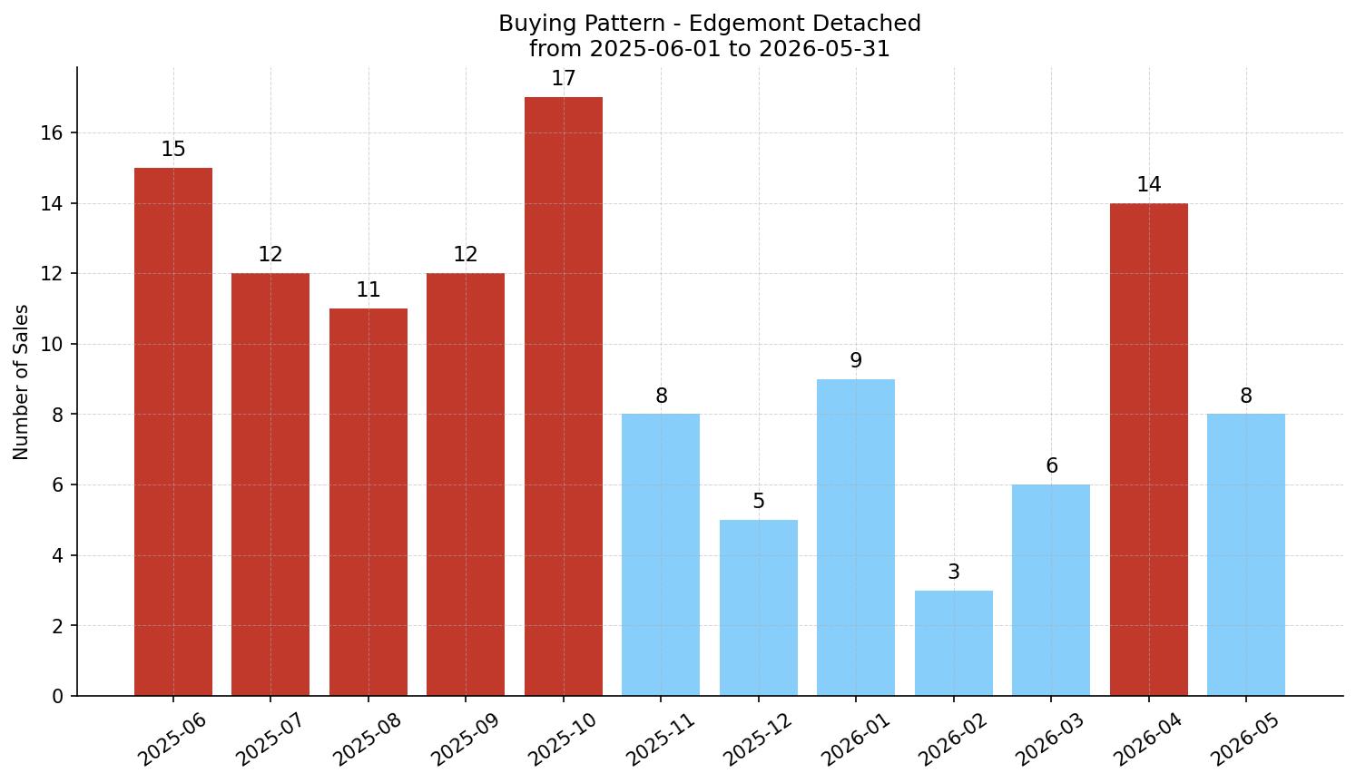 Edgemont Detached Buying Pattern – last 12 months