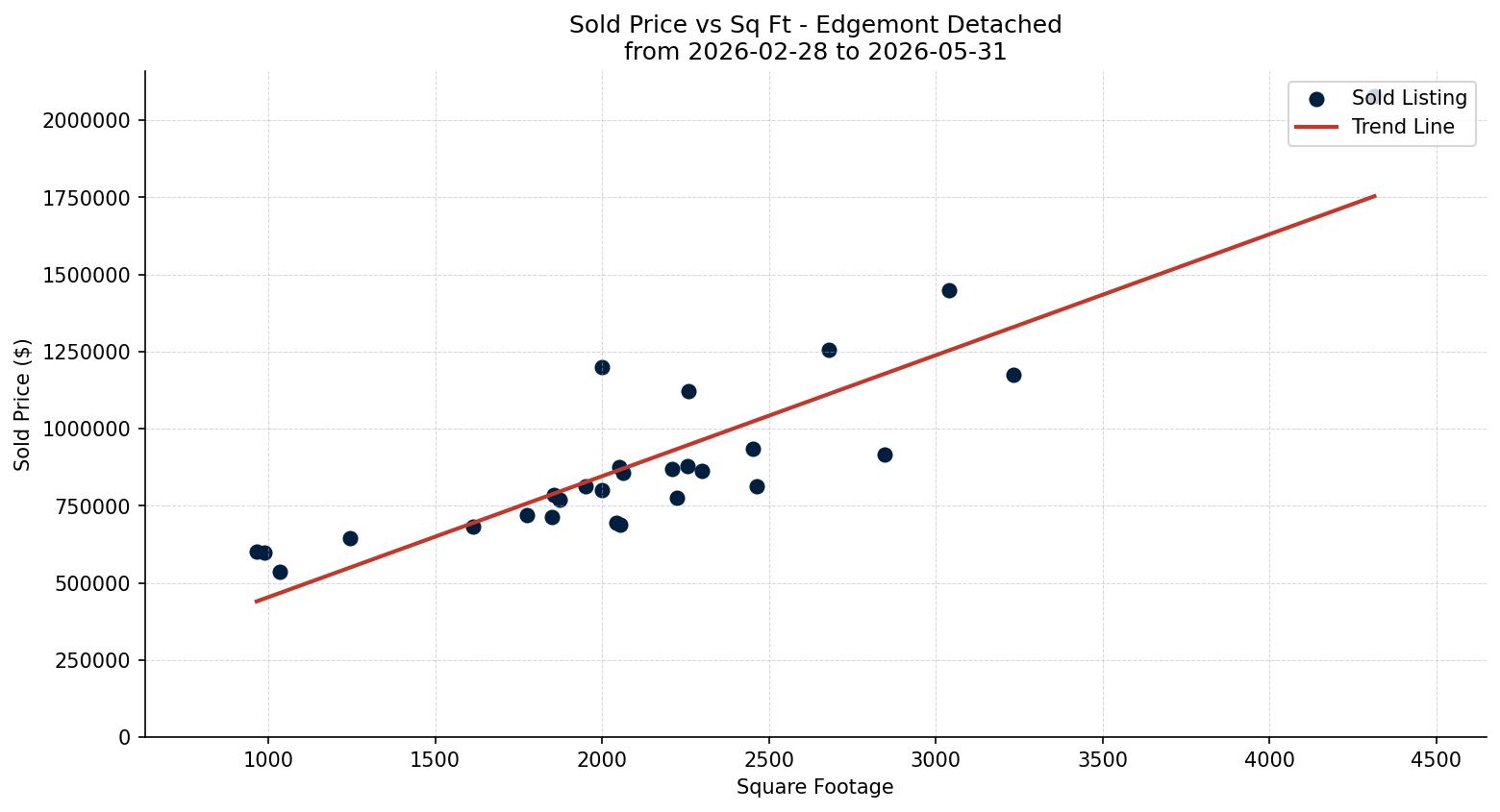 Edgemont Detached Price vs. Square Footage – last 3 months