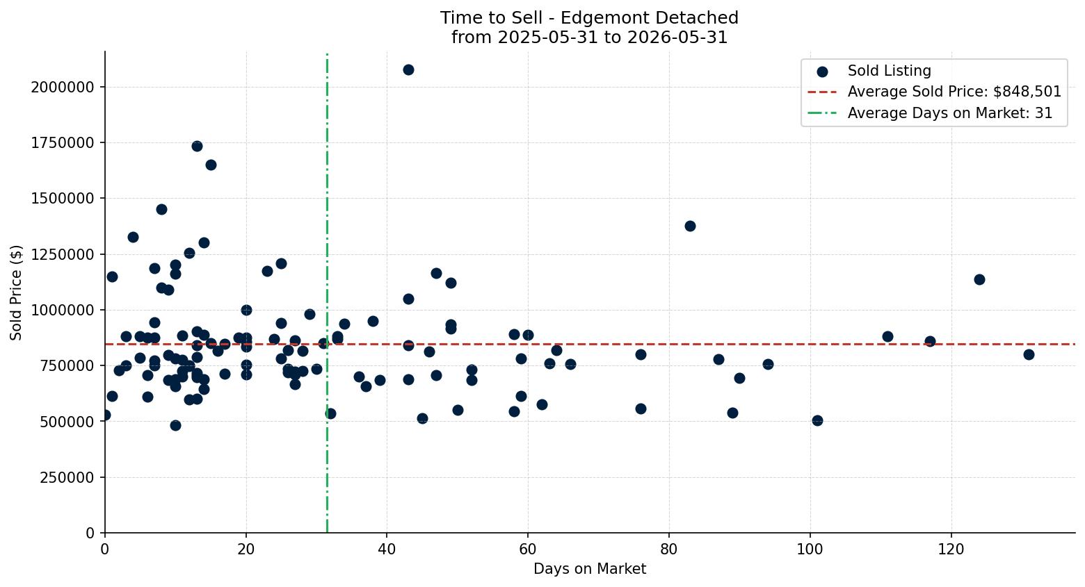Edgemont Detached Time to Sell from 2025-05-31 to 2026-05-31