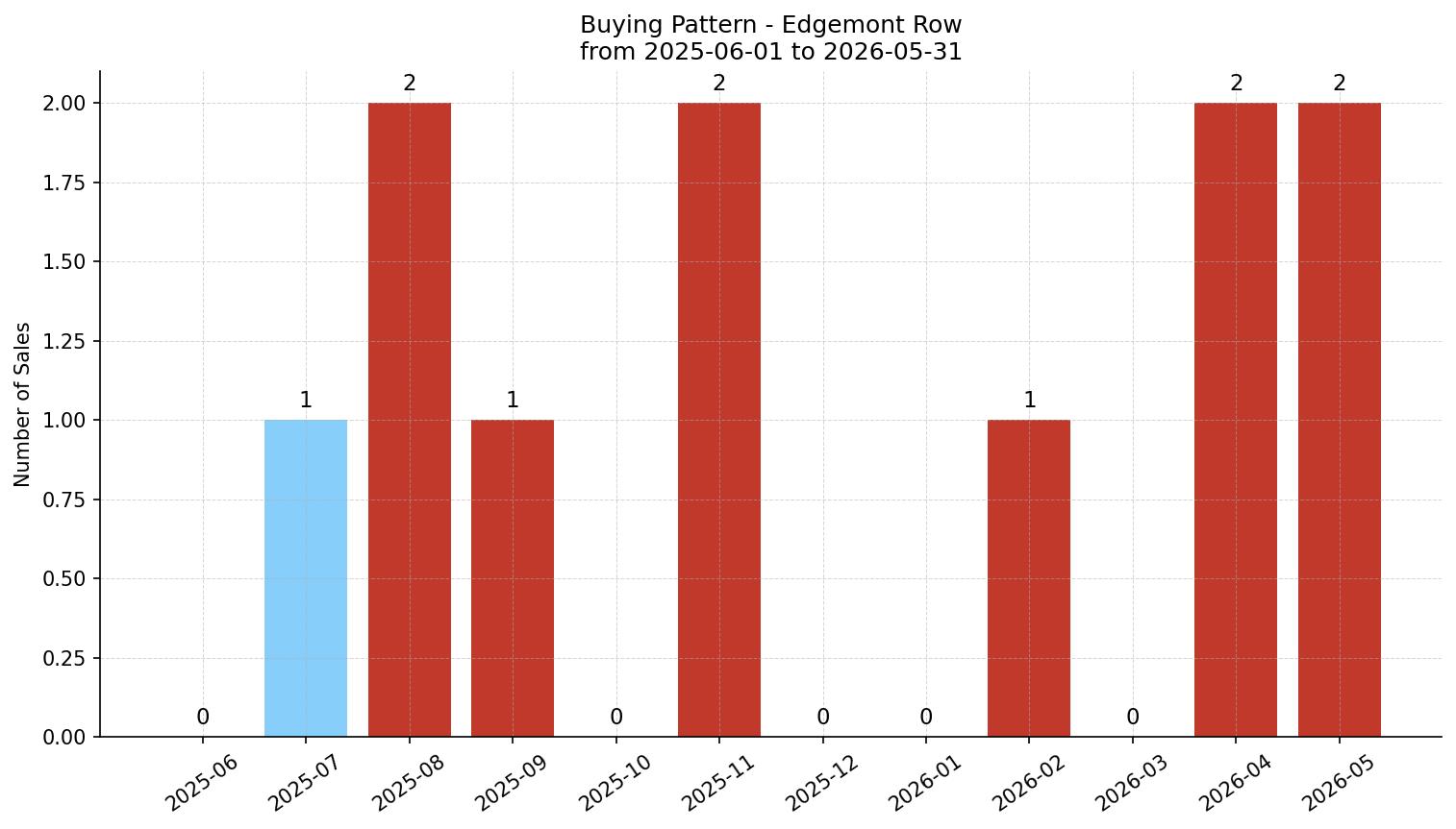 Edgemont Row/Townhouse Buying Pattern – last 12 months