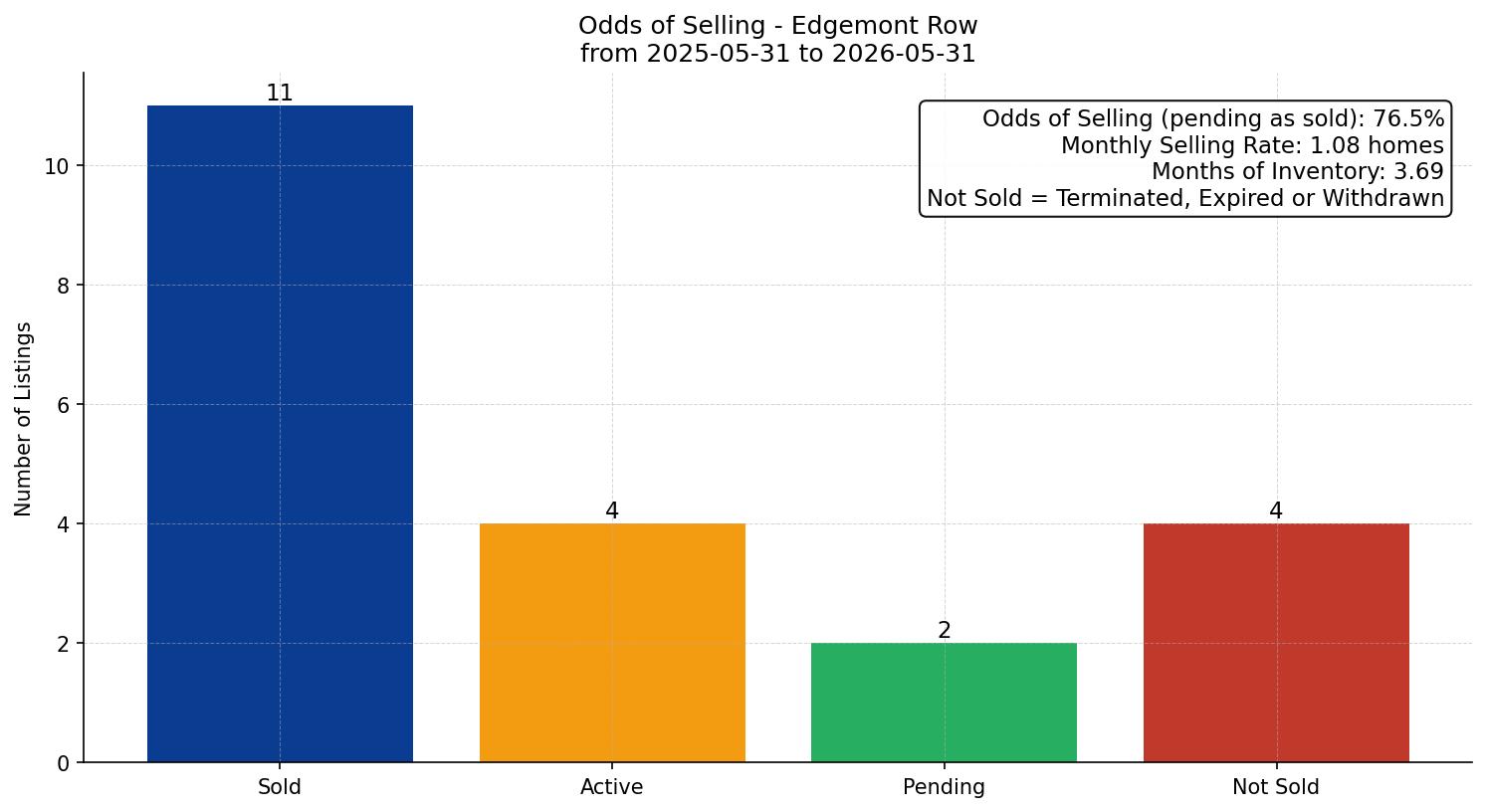 Edgemont Row/Townhouse Odds of Selling – last 12 months