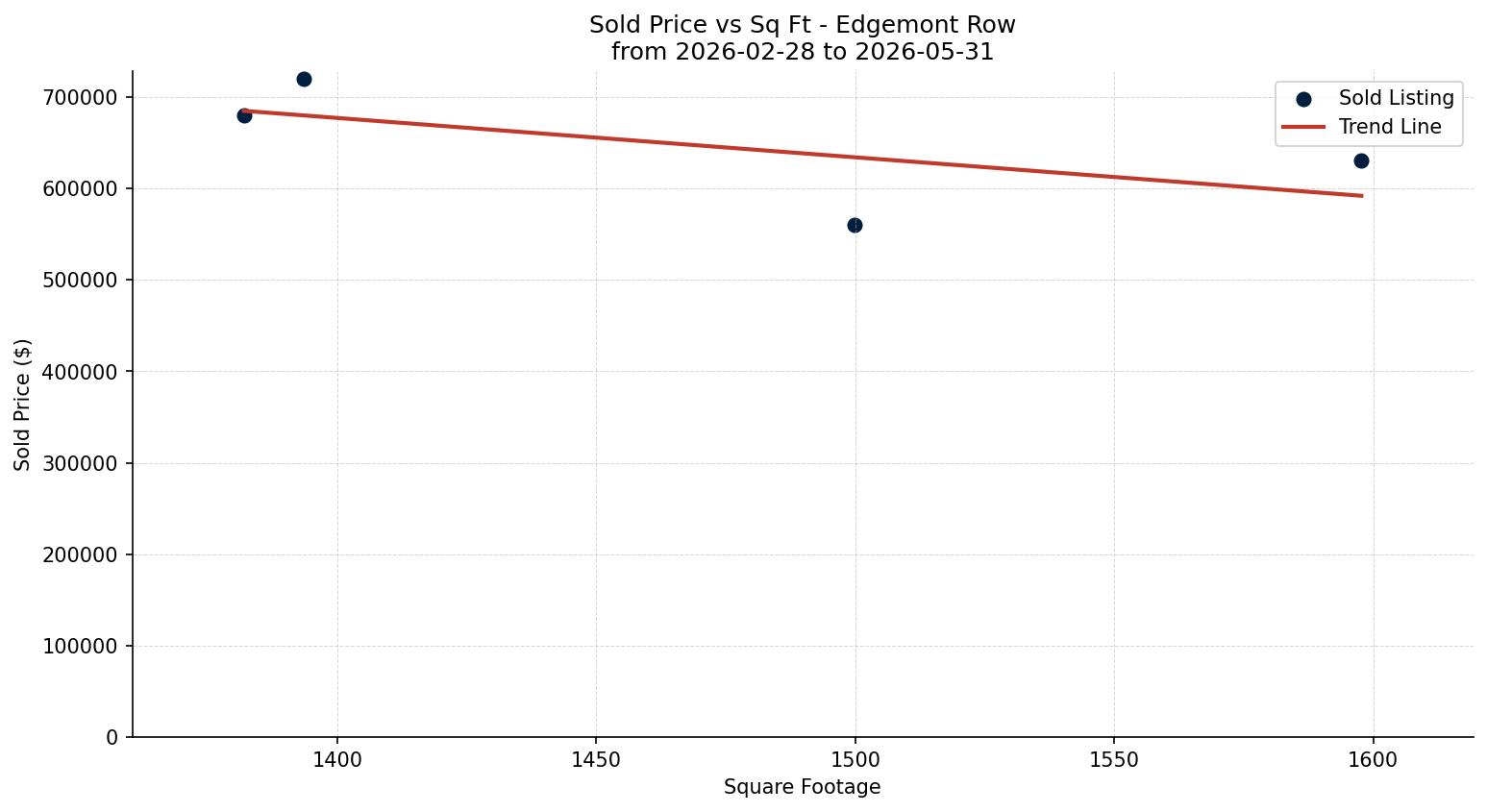 Edgemont Row/Townhouse Price vs. Square Footage – last 3 months
