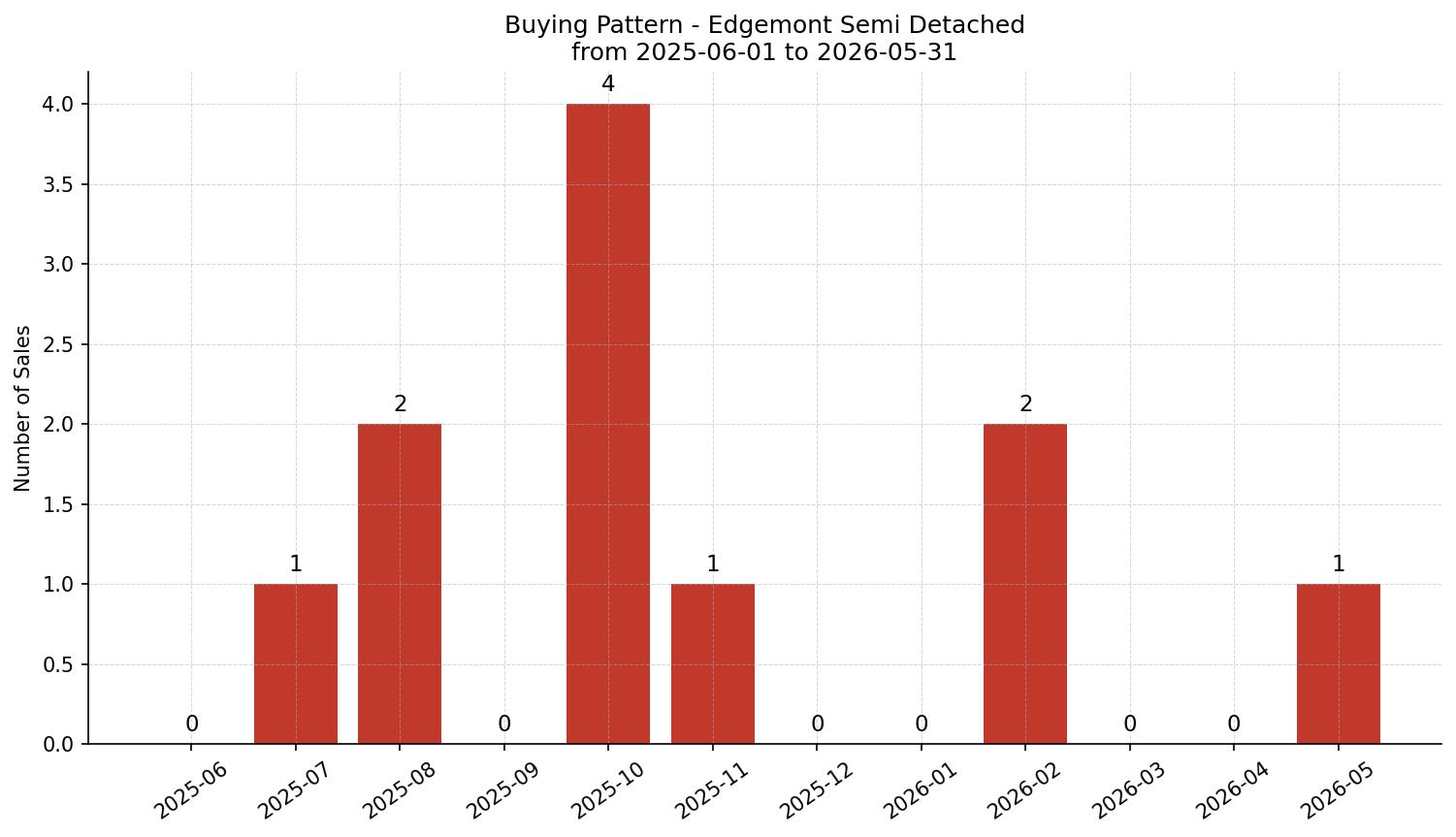 Edgemont Semi Detached (Half Duplex) Buying Pattern – last 12 months
