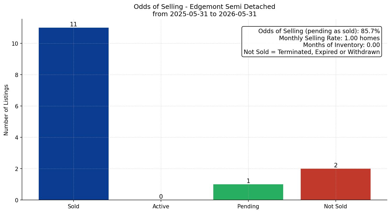 Edgemont Semi Detached (Half Duplex) Odds of Selling – last 12 months