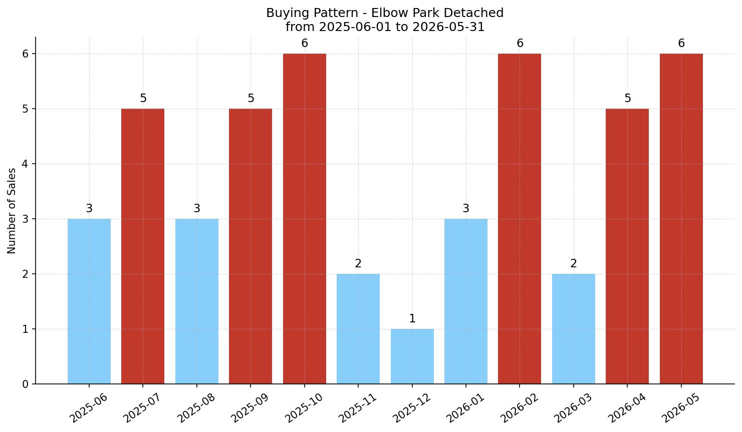 Elbow Park Detached Buying Pattern – last 12 months