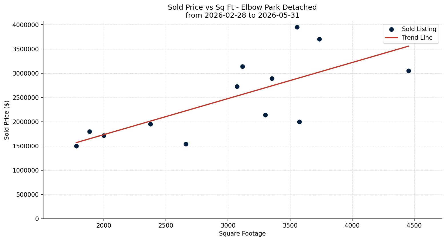 Elbow Park Detached Price vs. Square Footage – last 3 months