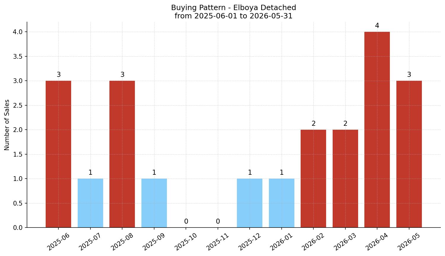 Elboya Detached Buying Pattern – last 12 months