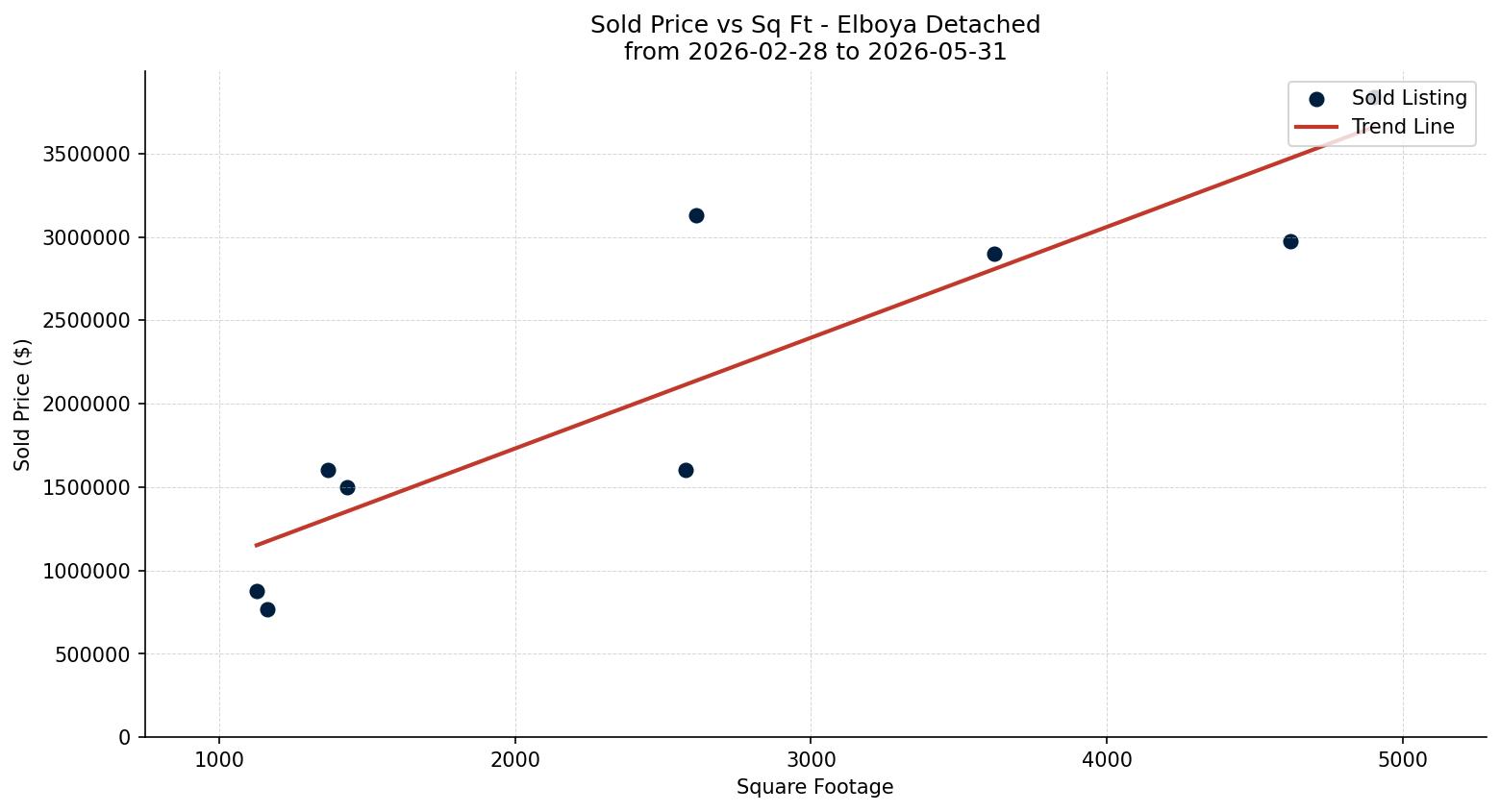 Elboya Detached Price vs. Square Footage – last 3 months