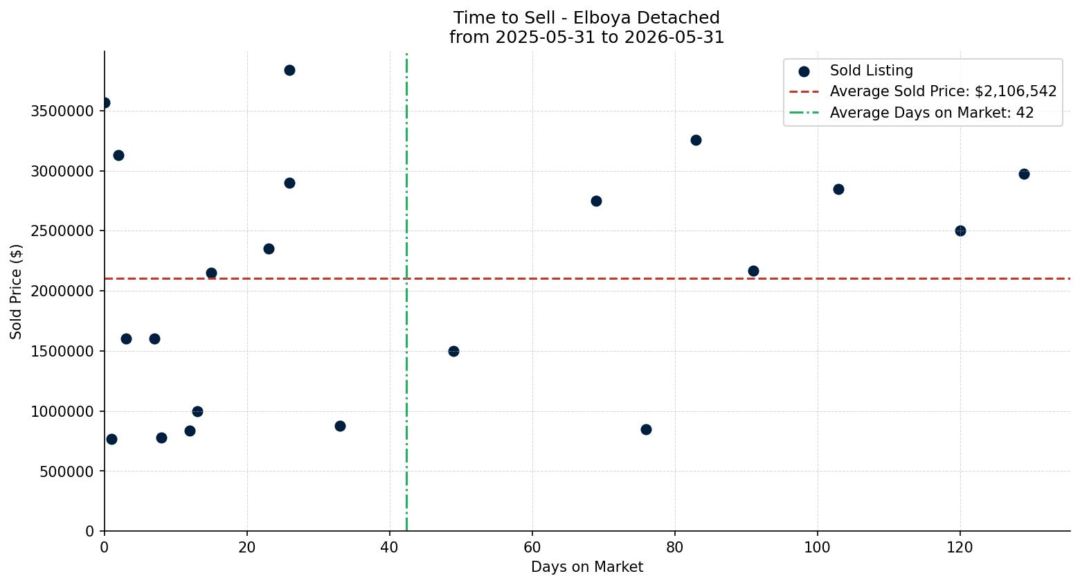 Elboya Detached Time to Sell from 2025-05-31 to 2026-05-31