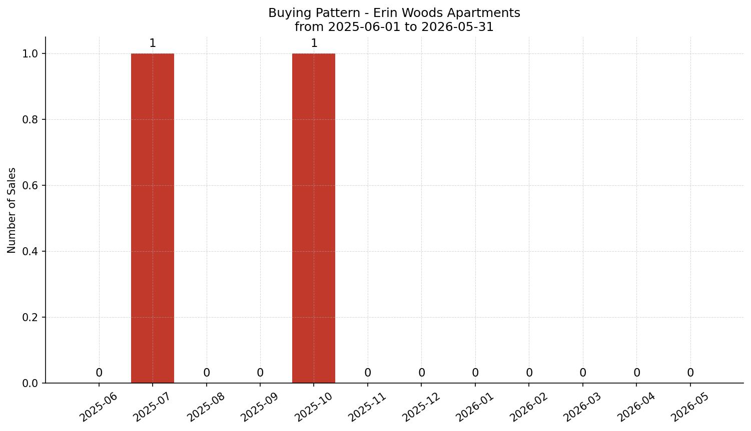 Erin Woods Apartment Buying Pattern – last 12 months