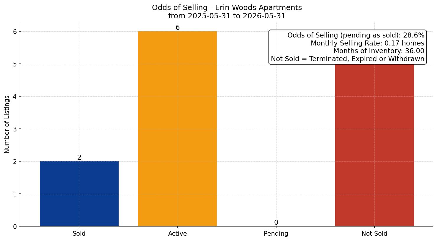 Erin Woods Apartment Odds of Selling – last 12 months