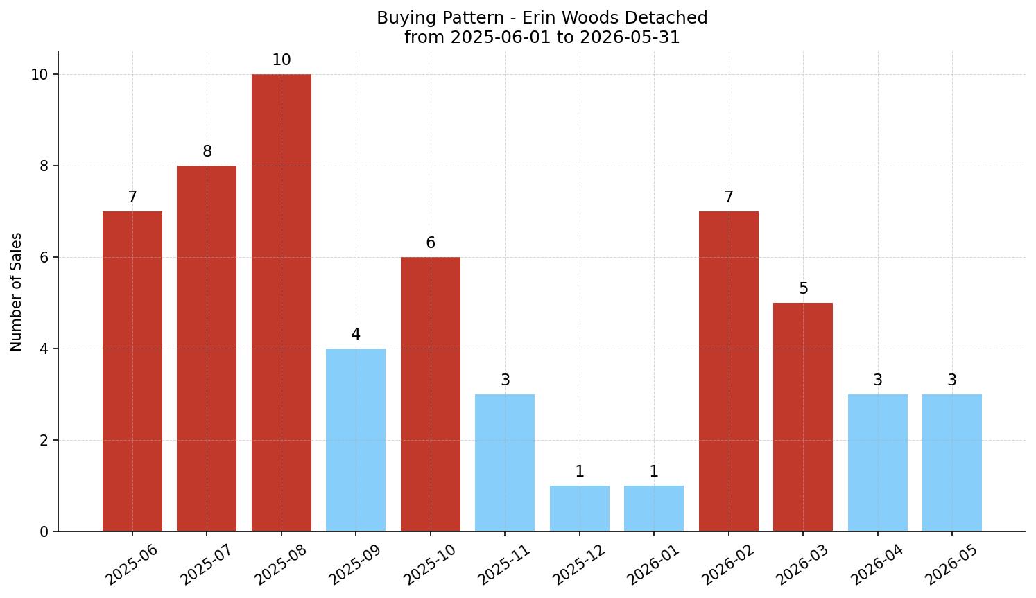 Erin Woods Detached Buying Pattern – last 12 months