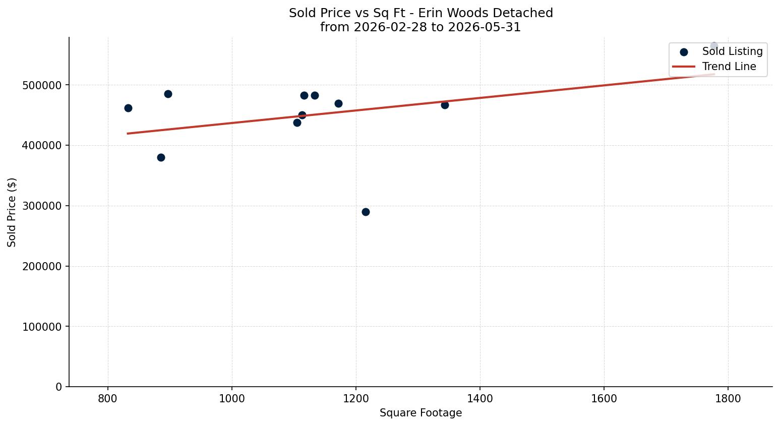 Erin Woods Detached Price vs. Square Footage – last 3 months