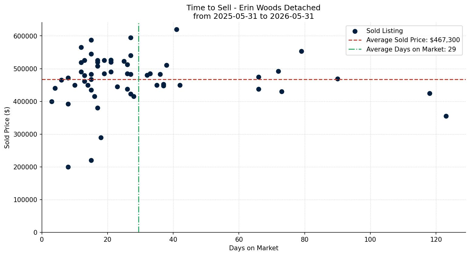 Erin Woods Detached Time to Sell from 2025-05-31 to 2026-05-31