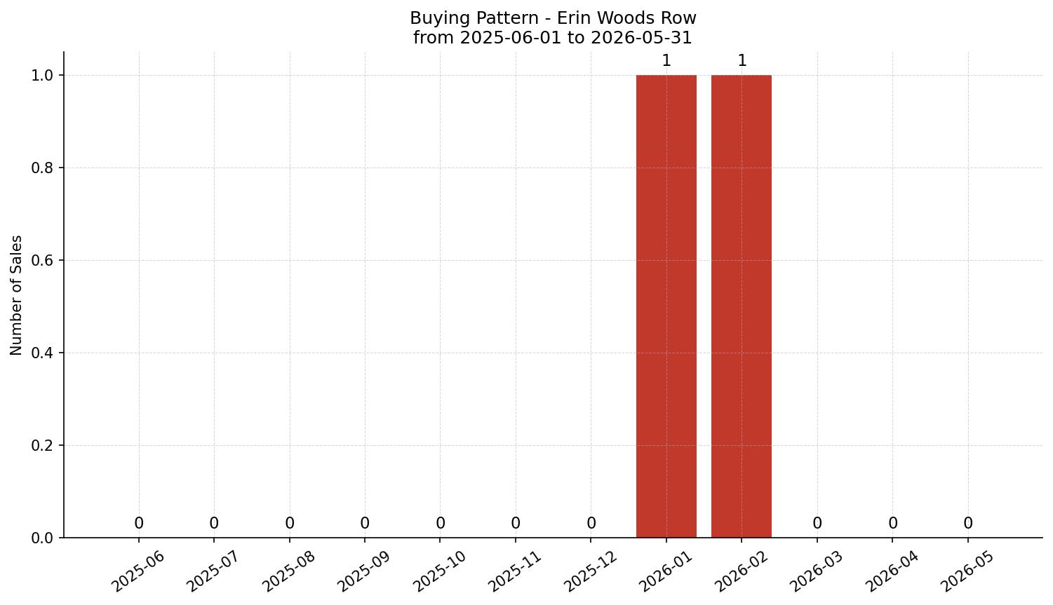 Erin Woods Row/Townhouse Buying Pattern – last 12 months