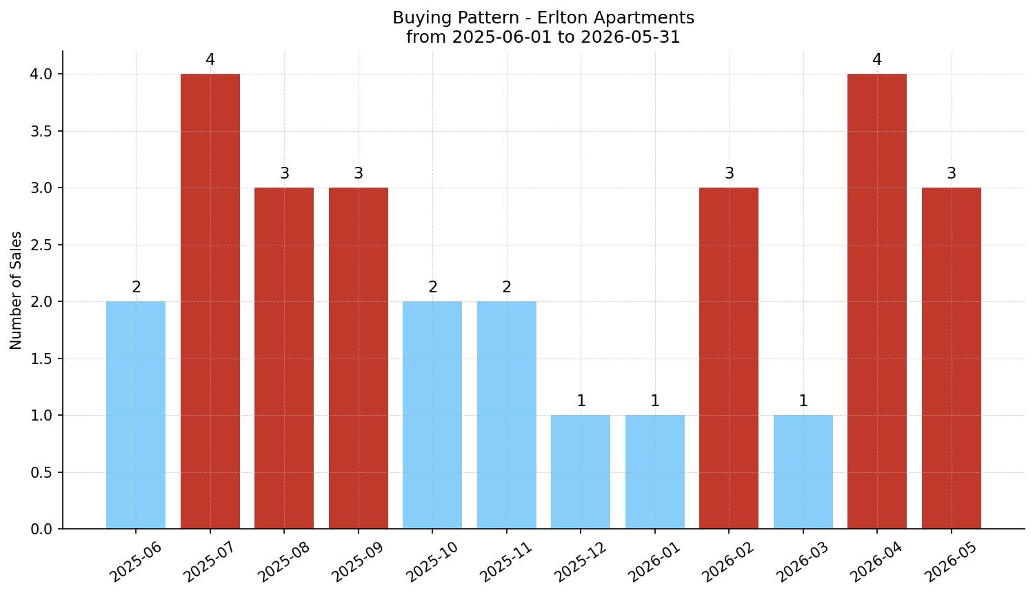 Erlton Apartment Buying Pattern – last 12 months