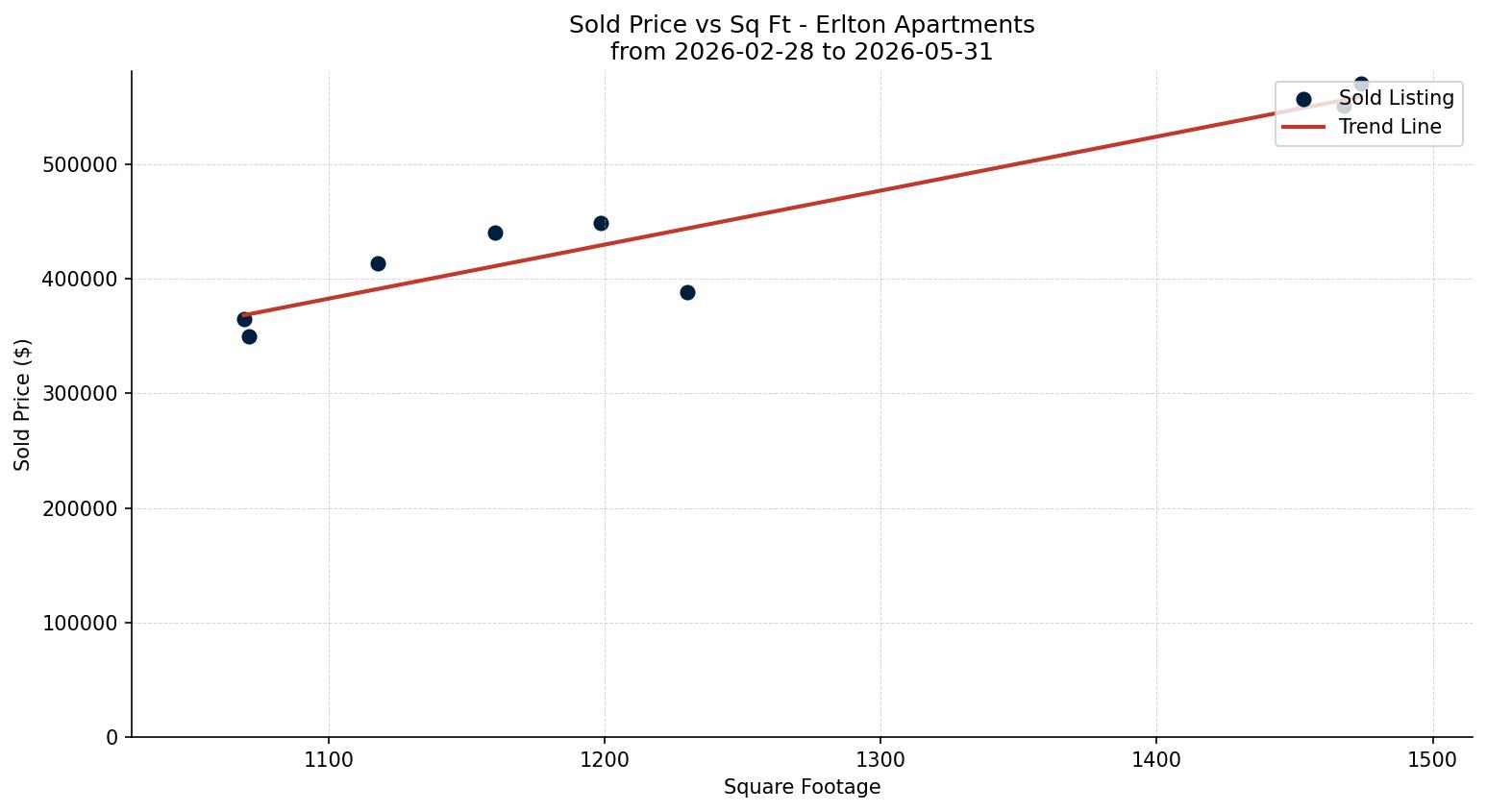 Erlton Apartment Price vs. Square Footage – last 3 months