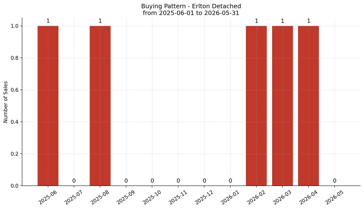 Erlton Detached Buying Pattern – last 12 months