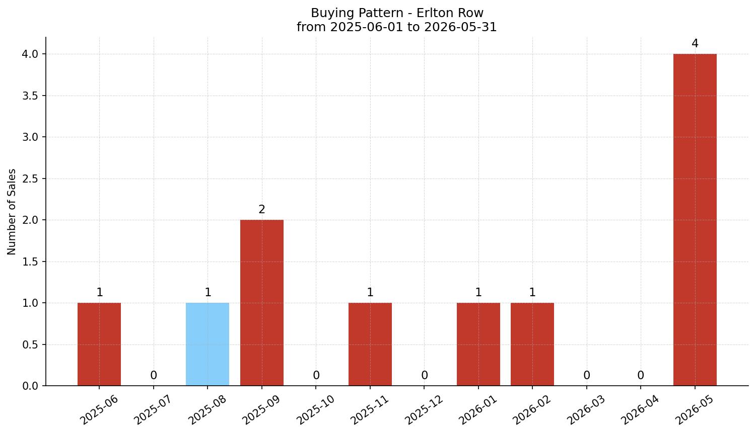 Erlton Row/Townhouse Buying Pattern – last 12 months