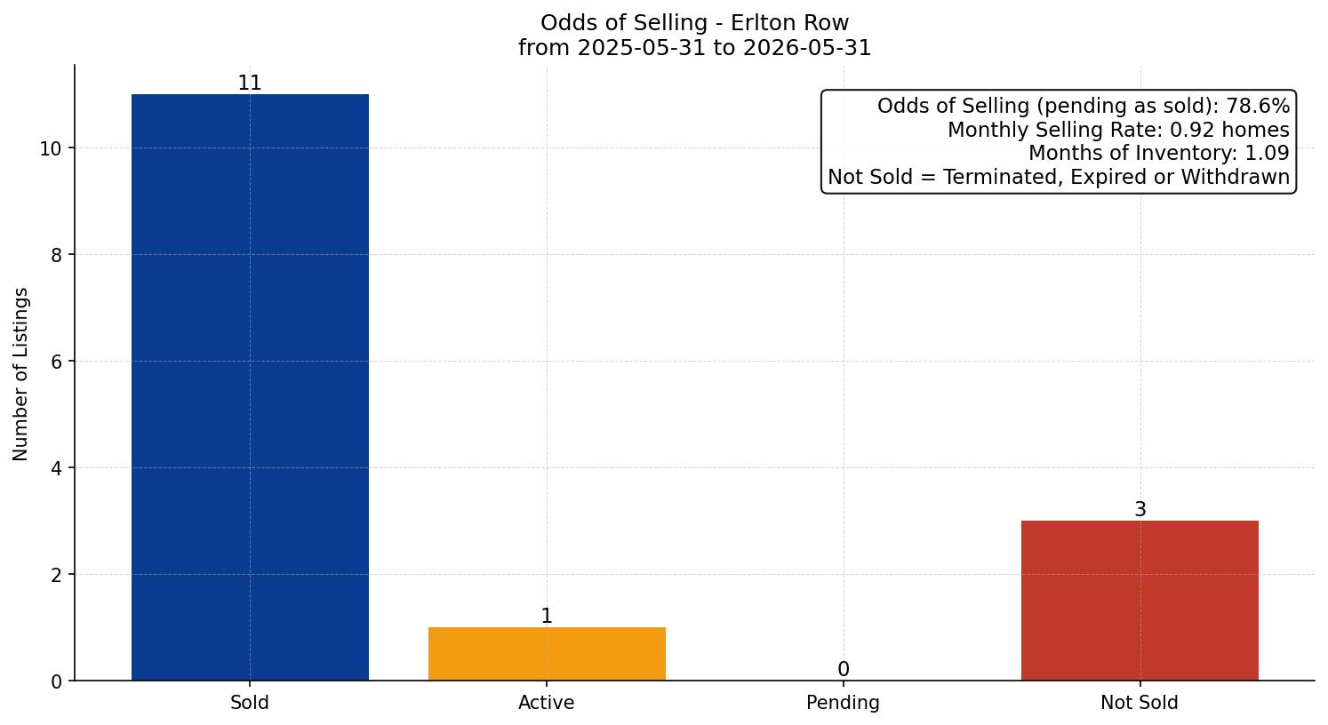 Erlton Row/Townhouse Odds of Selling – last 12 months