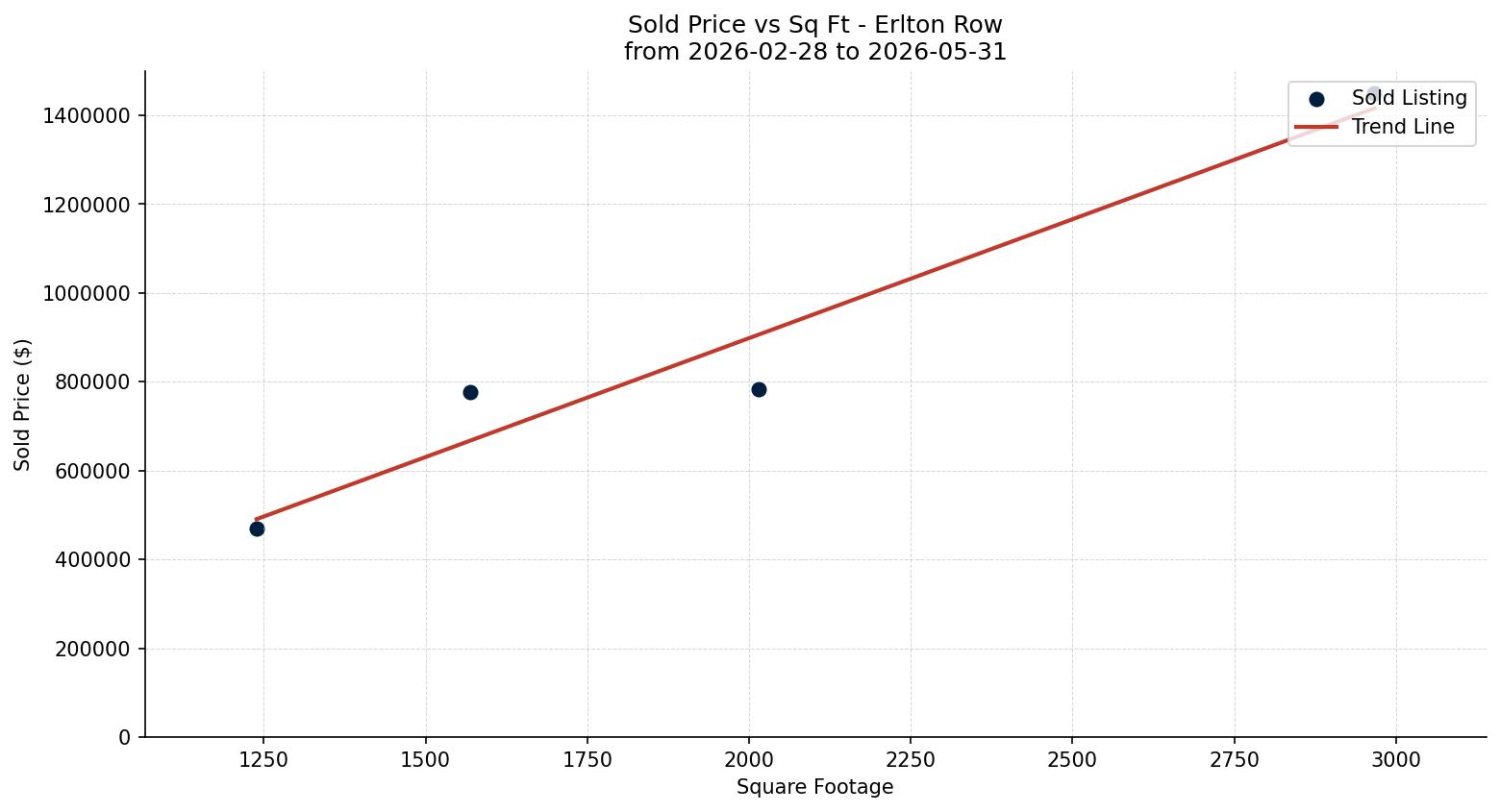 Erlton Row/Townhouse Price vs. Square Footage – last 3 months