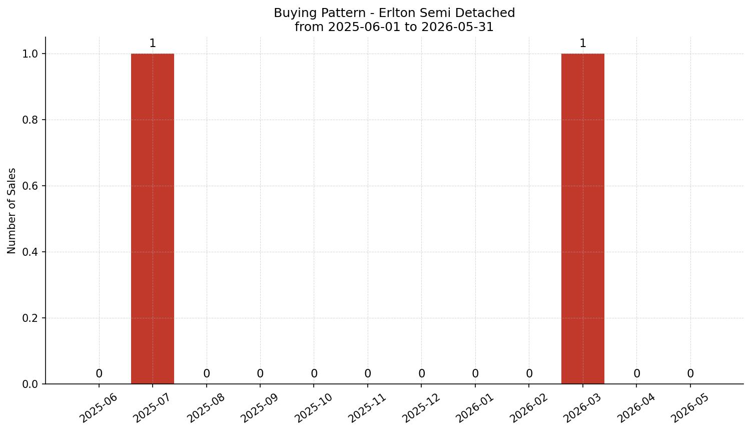 Erlton Semi Detached (Half Duplex) Buying Pattern – last 12 months