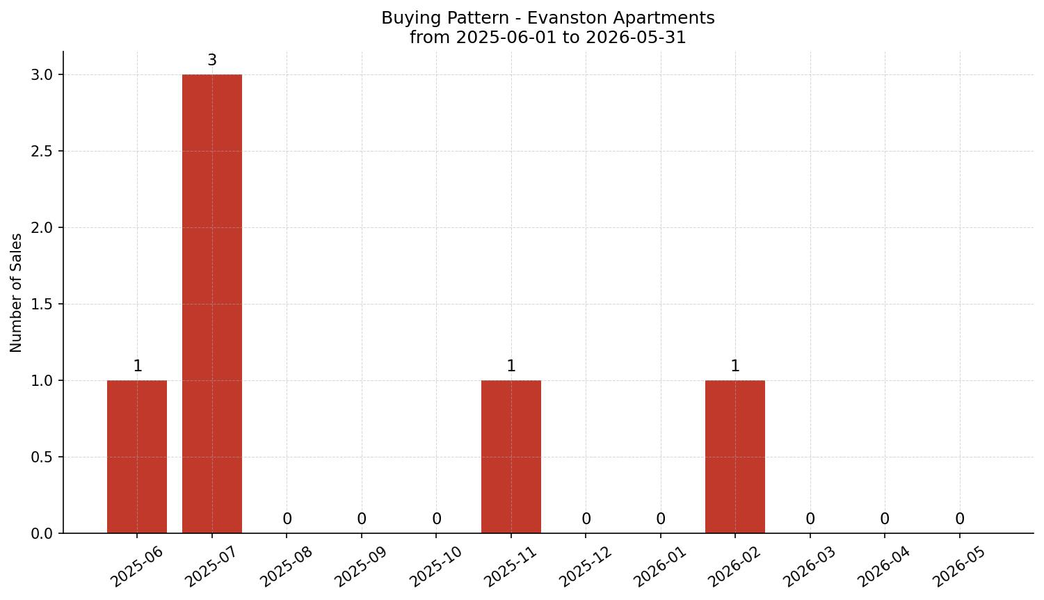 Evanston Apartment Buying Pattern – last 12 months