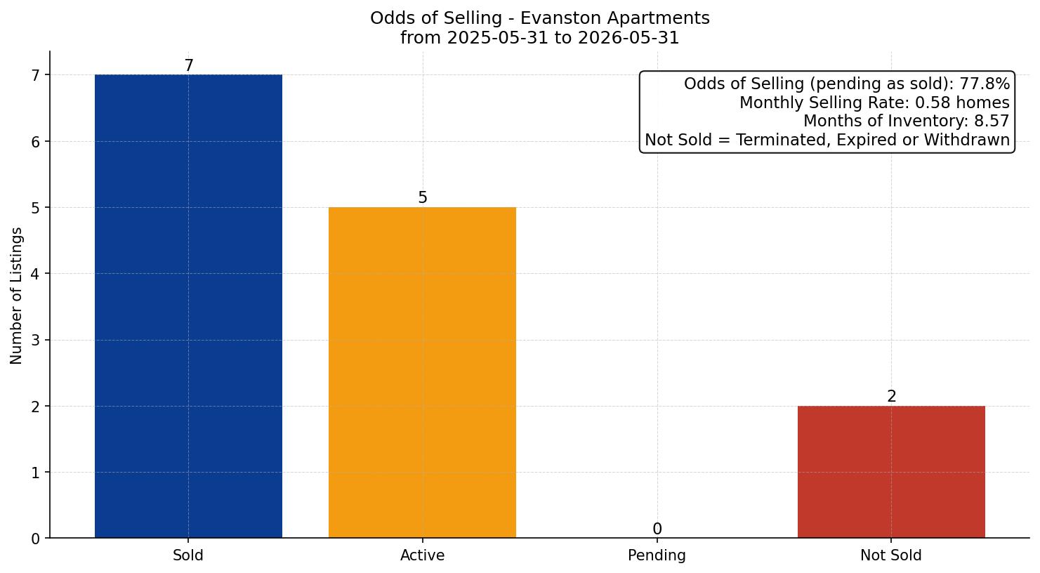 Evanston Apartment Odds of Selling – last 12 months