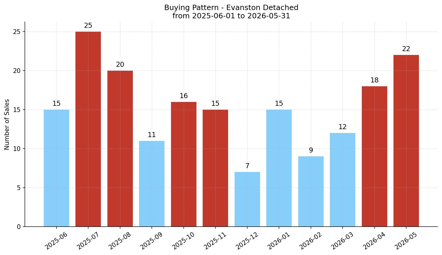 Evanston Detached Buying Pattern – last 12 months