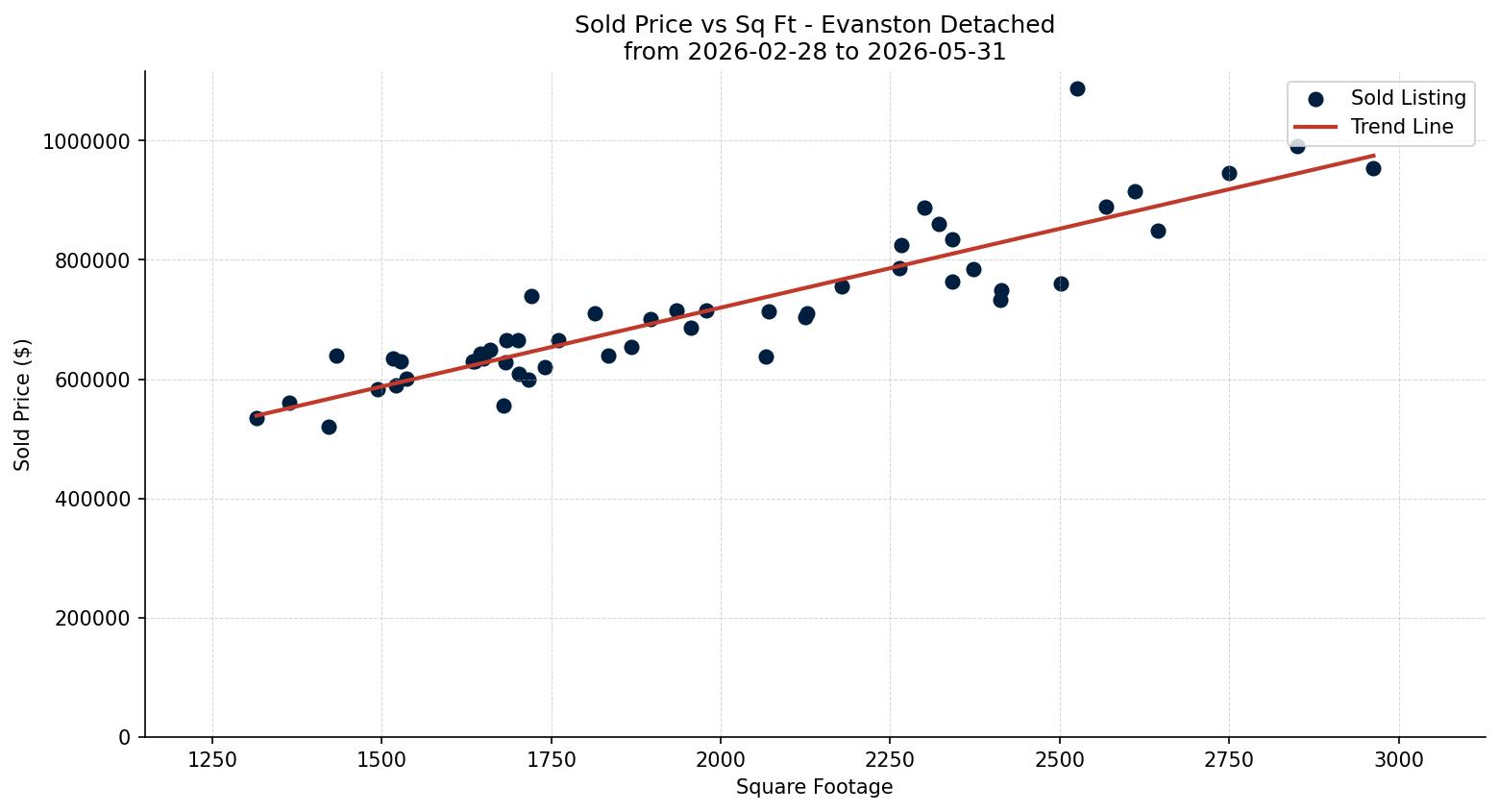 Evanston Detached Price vs. Square Footage – last 3 months